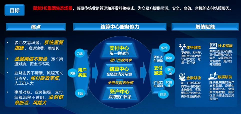 再聊企業(yè)數(shù)字化建設(shè)的支付結(jié)算產(chǎn)品設(shè)計(jì)